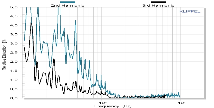 Accuton Cell C30-6-358 distortion
