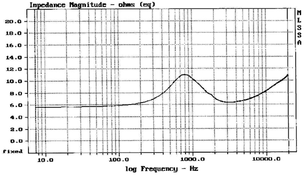 Impedance curve