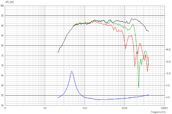 ScanSpeak Illuminator D3004/6600 AirCirc Tweeter Textile Dome Frequency Response