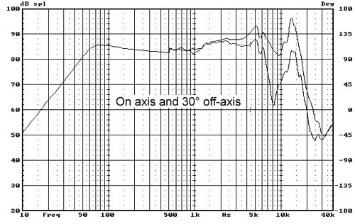 Frequency response curve