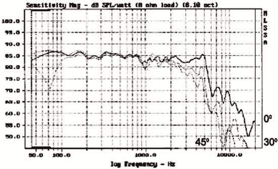 Frequency response.  fs to 5kHz