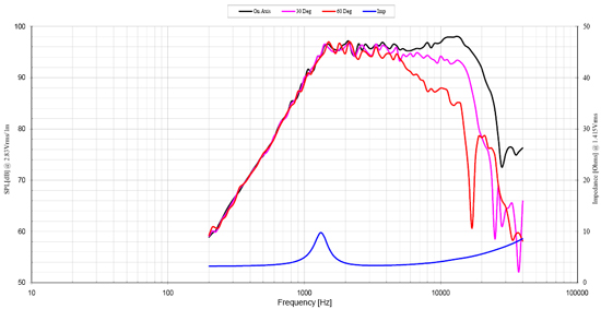 Frequency response and impedance curve