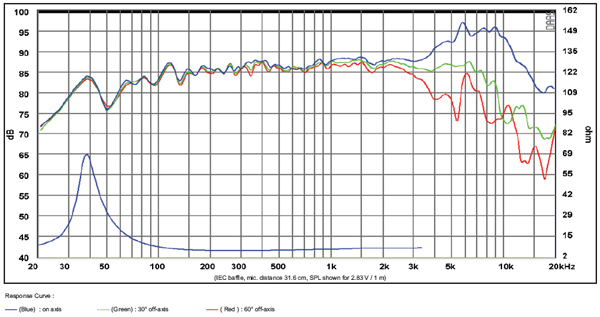 Frequency response and impedance curve