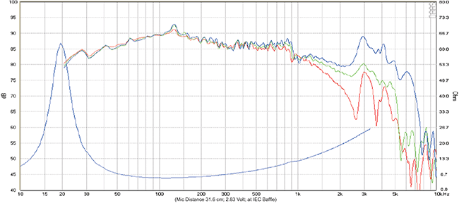 Frequency response and impedance curve