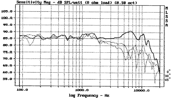 Frequency response. fs to 8,000Hz