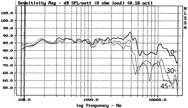 Frequency response.  fs to 4kHz
