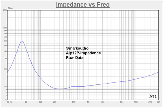 Impedance curve