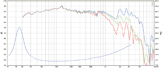 Frequency response and impedance curve