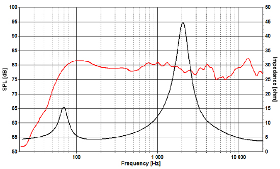 Image of C16 frequency and impedance response