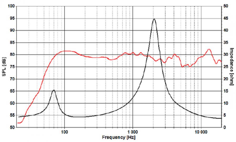 Image of C16 frequency and impedance response