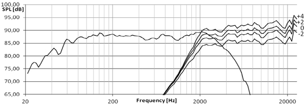 ScanSpeak 5.5 kit frequency response showing tweeter level options