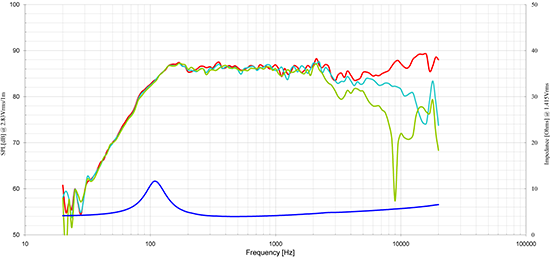 Frequency response and impedance curve