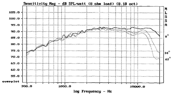 Frequency response curve.  1500 to 20KHz