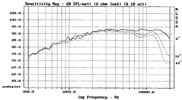 Frequency response curve. 1500 to 20KHz