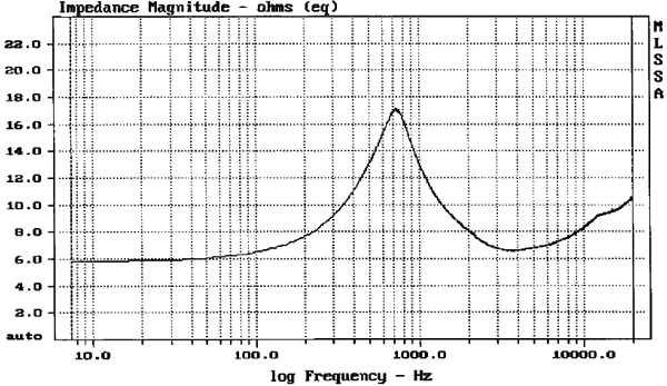 Impedance curve