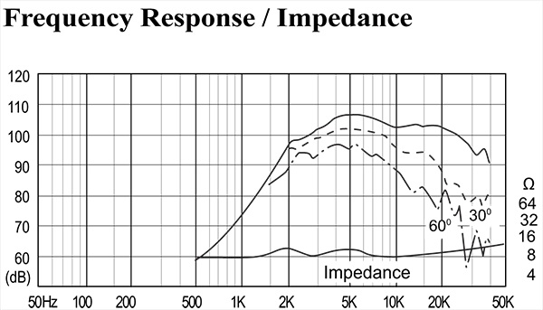 Frequency response and impedance curve