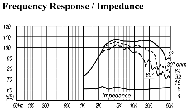 Frequency response and impedance curve