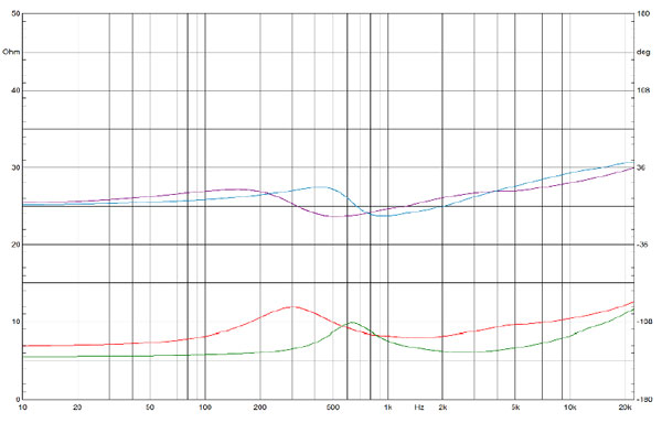 Impedance curves