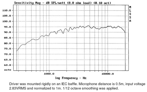 TSCT1044 Graph 2