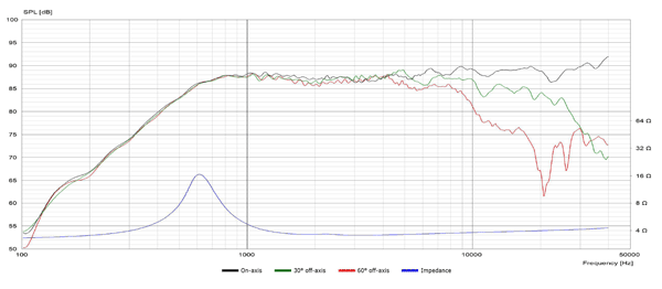 Scan-Speak R2004/602200 parameters