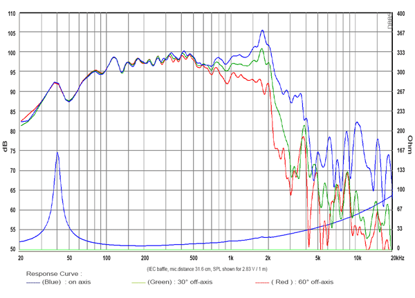 SB Audience Rosso-15MW500 parameters