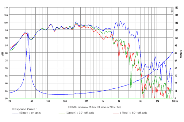 Rosso-15SW800 parameters