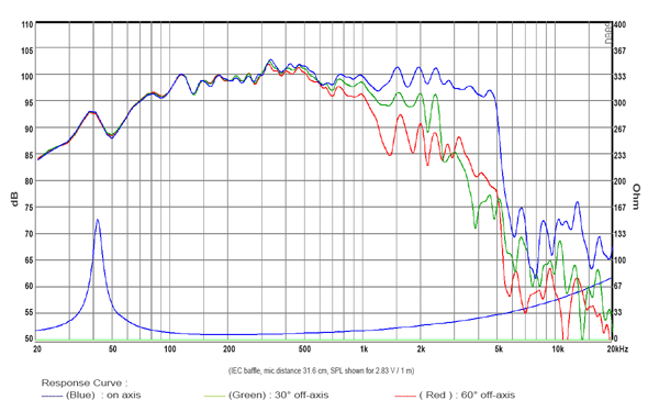 SB Audience Rosso-15W400 parameters
