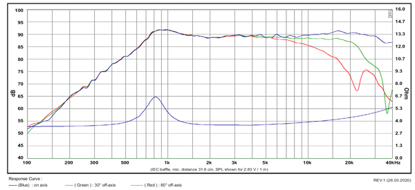 SB21RDCN-C000-4 Frequency Graph
