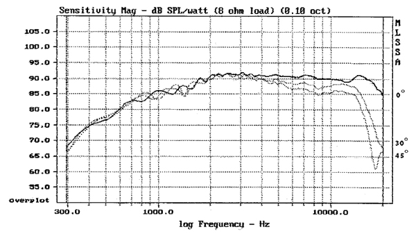 Morel ST728 graph