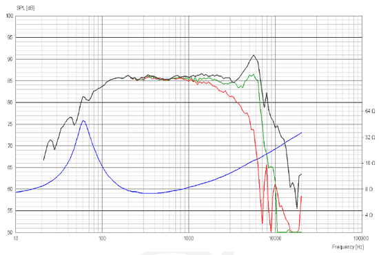 Scanspeak Discovery 12W/8524G Frequency Response