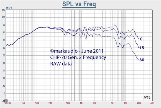Frequency response curve