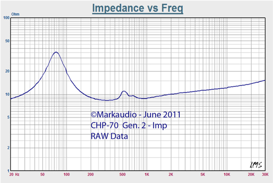 Impedance curve
