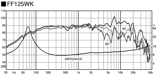 Frequency response and impedance curve