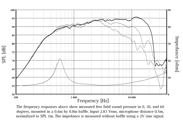 SEAS Exotic T35 parameters