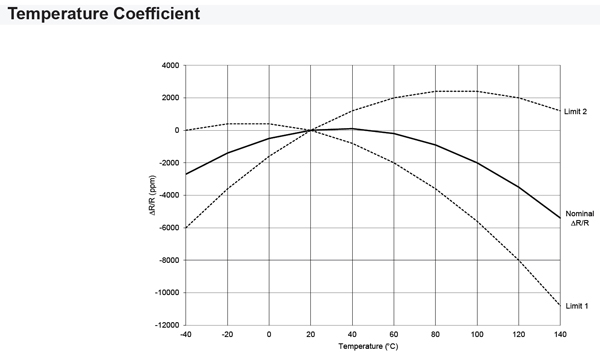 Mundorf Ultra Resistor with optional Heat Sink temperature chart