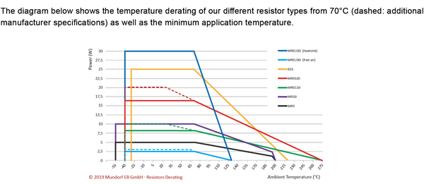 Mundorf Ultra Resistor with optional Heat Sink temperature chart 2