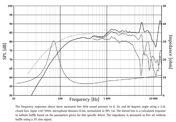 W12CY-006 Frequency Graph