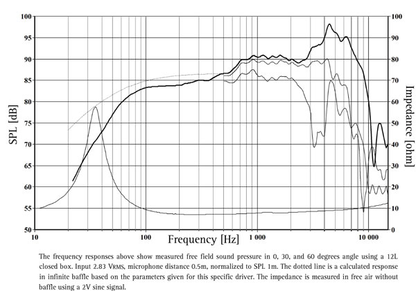 W18NX-003 Frequency Graph