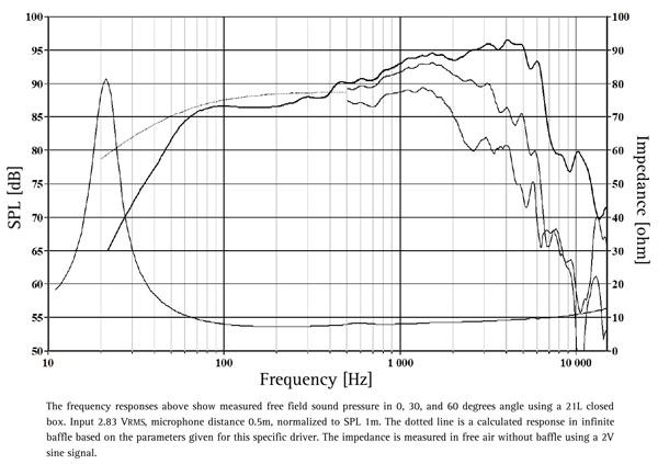 SEAS Excel W22NY-003 graph